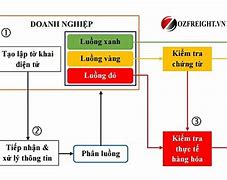 Mã Ngành Xuất Nhập Khẩu Hàng Hóa